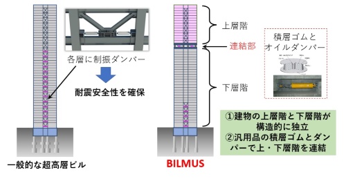 上層階と下層階を積層ゴムとオイルダンパーで連結(出所:清水建設)