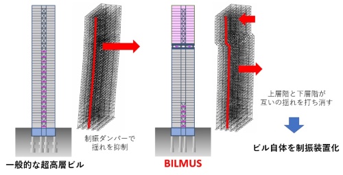 ビルそのものを「制振装置」にする発想だ(出所:清水建設)