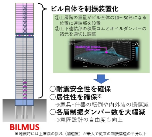 制振ダンパーの設置台数を大幅に削減できる(出所:清水建設)