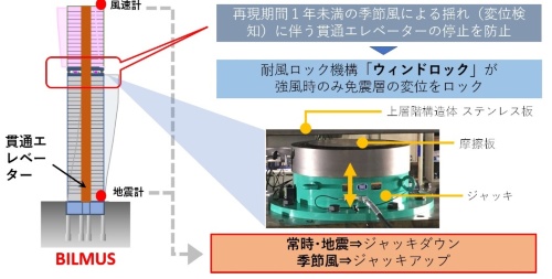 強風時の耐風ロック機構「ウィンドロック」(出所:清水建設)