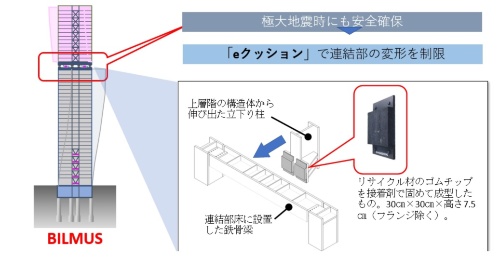 連結部の過大変形を防止する装置「eクッション」(出所:清水建設)