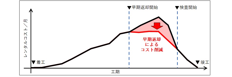 レンタル品の早期返却によるコスト削減効果のイメージ（出所：竹中工務店）
