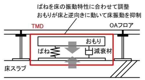 TMD（チューンド・マス・ダンパー）の仕組み（出所：大成建設）