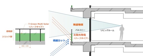 バルコニー用「T-Green Multi Solar」のハーフタイプの仕組み。透明ガラスとソリッドを上下に組み合わせて、室内からの眺望を確保した(出所:大成建設)