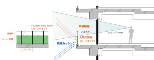 バルコニー用「T-Green Multi Solar」のハーフタイプの仕組み。透明ガラスとソリッドを上下に組み合わせて、室内からの眺望を確保した（出所：大成建設）