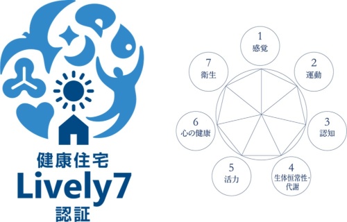 「健康住宅Lively7認証」の認証マークと評価する領域を示すダイヤグラム。7領域30項目について評価する。合計点と、基準点未満の領域の数で総合的に判断し、認証する(出所:山下PMC)