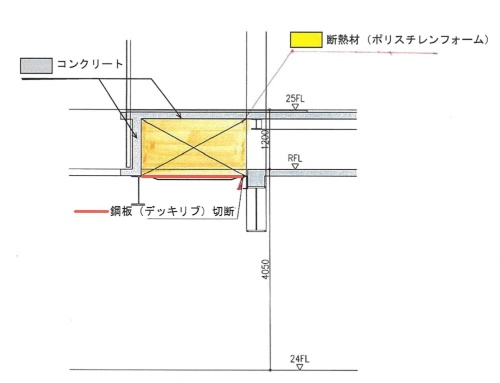 火元とみられる箇所の断面図。赤線で示したのがフラットデッキ。リブに加え、平らな鋼板部分も含めて切断する予定だった。24階と25階の間には設備配管や換気のための空間を設け、二重スラブとしている(出所:川崎市)