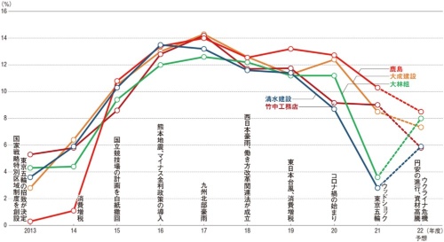 大手建設会社の建築工事の完成工事総利益率(粗利率)の推移。2022年度は予想。竹中工務店の22年度の数値は建設事業全体の値を示した(出所:各社の決算短信などを基に日経クロステックが作成)