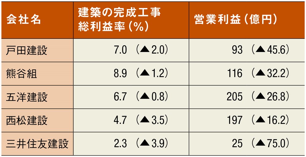 2023年3月期の通期業績予想を下方修正した主な準大手建設会社と、その予想値の抜粋。完成工事総利益率のカッコ内は期初予想からの減少ポイントで、▲はマイナス。営業利益のカッコ内は減少率（％）。三井住友建設以外の企業の完成工事総利益率は国内建築の値。三井住友建設は海外建築も含む（出所：各社の決算短信などを基に日経クロステックが作成）