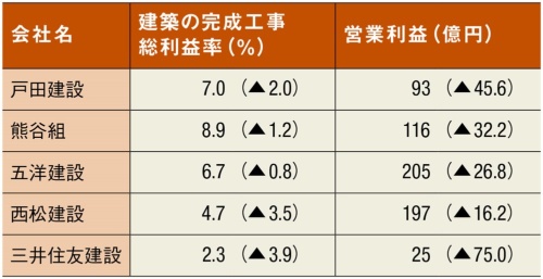 2023年3月期の通期業績予想を下方修正した主な準大手建設会社と、その予想値の抜粋。完成工事総利益率のカッコ内は期初予想からの減少ポイントで、▲はマイナス。営業利益のカッコ内は減少率(%)。三井住友建設以外の企業の完成工事総利益率は国内建築の値。三井住友建設は海外建築も含む(出所:各社の決算短信などを基に日経クロステックが作成)