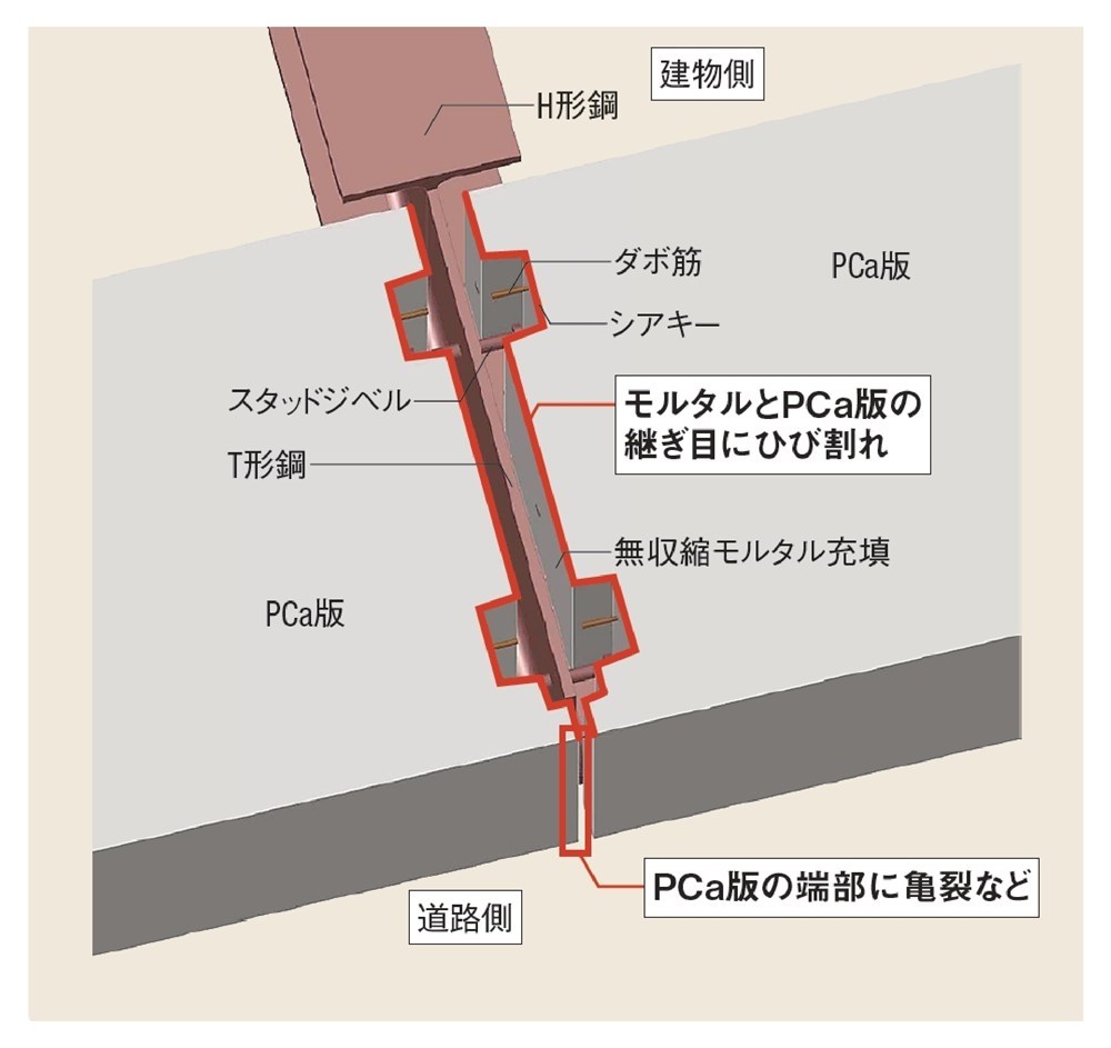 PCa版とT形鋼のジョイント部分の3次元モデル図。モルタルとPCa版の継ぎ目と、PCa版の端部に亀裂などが見つかった（出所：山下設計の資料に日経クロステックが加筆）