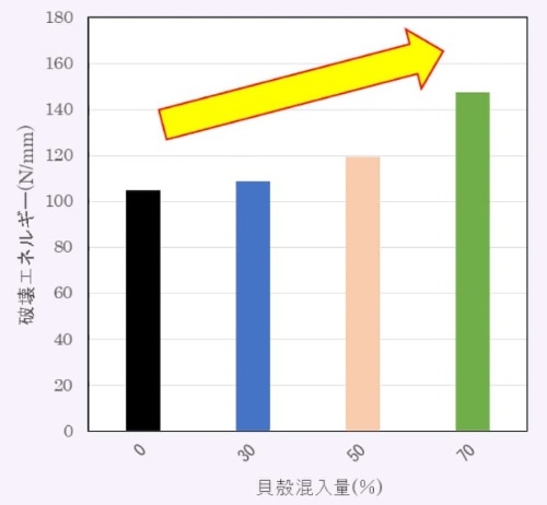 貝殻砂の量とコンクリートを圧縮破壊するエネルギーの関係。強度を出すには約7割を置換するのが最適と判断した(出所:高橋カーテンウォール工業)