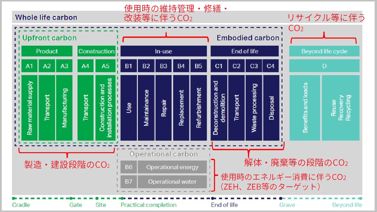 ゼロカーボンビル」の評価手法整備へ、運用時以外の排出削減にも