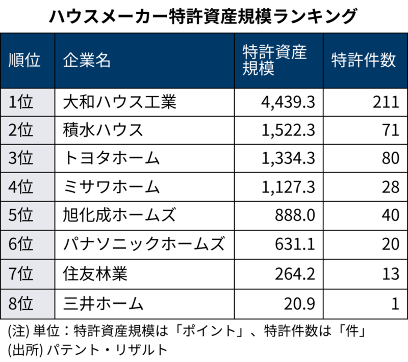 大和ハウスが圧倒、ハウスメーカーの特許資産ランキング | 日経クロス 大和ハウスが圧倒、ハウスメーカーの特許資産ランキング | 日経クロス