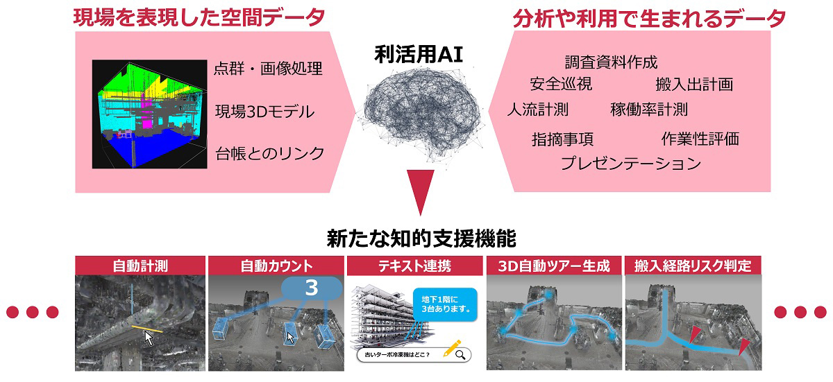 3次元情報の活用イメージ。点群データを取得する機器と並行して、取得した点群データを閲覧するソフトウエアや解析するAIを開発する（出所：リコー）