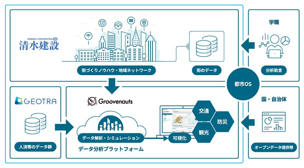 位置情報などのビッグデータを分析し、道路交通量や来街者の居住地分布、エリア内回遊状況などを可視化するデータ分析プラットフォームを構築する（出所：清水建設、グルーヴノーツ、GEOTRA）