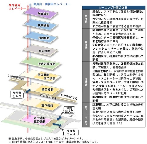 新庁舎の代表的な階のゾーニング図。行政と独立性を保つため、議会機能を高層階に配置。窓口機能が集まる低層階は、上層階よりも階高を高くして開放的な空間を目指す(出所:品川区)