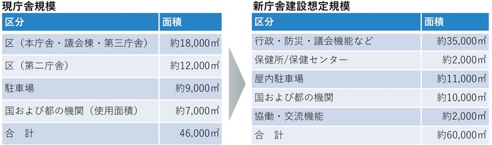 新庁舎の規模。延べ面積は現庁舎の約1.3倍となる（出所：品川区）