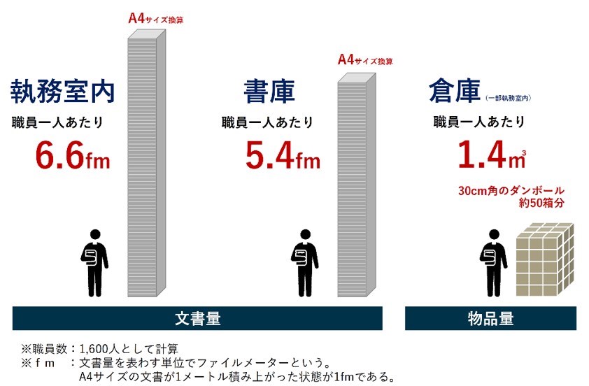 品川区における職員1人当たりの保管文書・物品の量。ファイルメーター（fm）とはA4サイズの用紙を1m積み上げた量で、オフィスの収納規模を定める指標となる。イトーキが調査した複数の自治体では、2.5～3.5fm程度が標準量のようだ（出所：品川区）