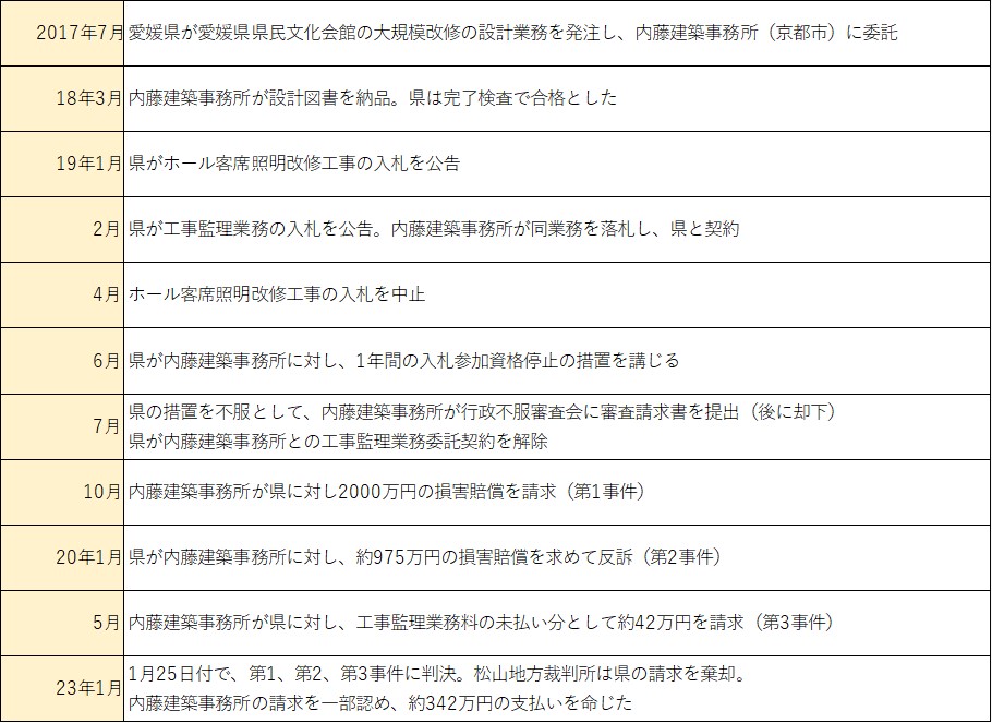 愛媛県県民文化会館の改修を巡る紛争の経緯。1年間の入札参加資格停止措置から判決までに、約4年が経過した（出所：取材を基に日経クロステックが作成）