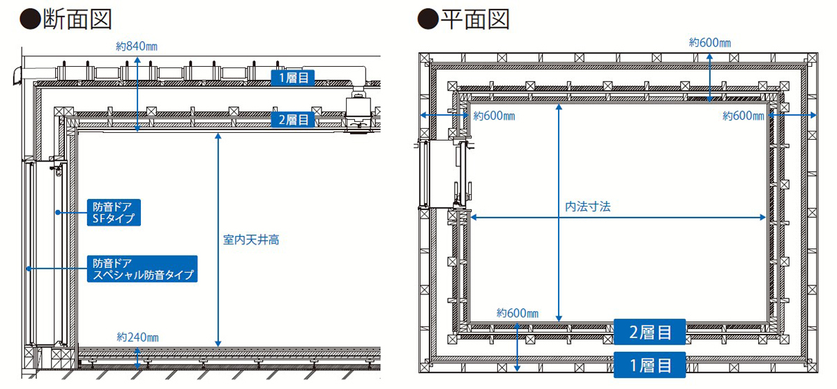 「スーパープレミアム防音★★★★」の断面図と平面図。2重の天井や壁で60dBの防音性能を確保する（出所：大建工業）