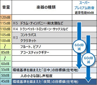 大建工業の木造住宅向け防音技術、ドラムやトランペットを演奏可能に | 日経クロステック(xTECH)