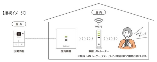 接続のイメージ。屋内の親機と屋外の子機は有線接続のため、電気工事が必要だ（出所：ナスタ）