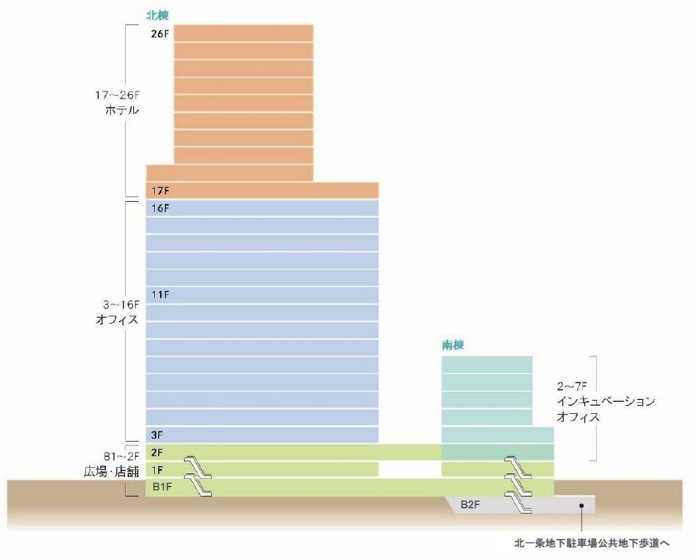 「（仮称）札幌北1西5計画」の構成（出所：NTT都市開発）