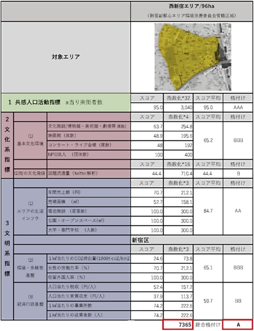 「エリアクオリア指標」試験提供の段階で実施した東京・西新宿エリアの評価結果。総合指数は1万点満点で7365点、格付け（後述）は9段階評価のAランクとなった（出所：FIACS）