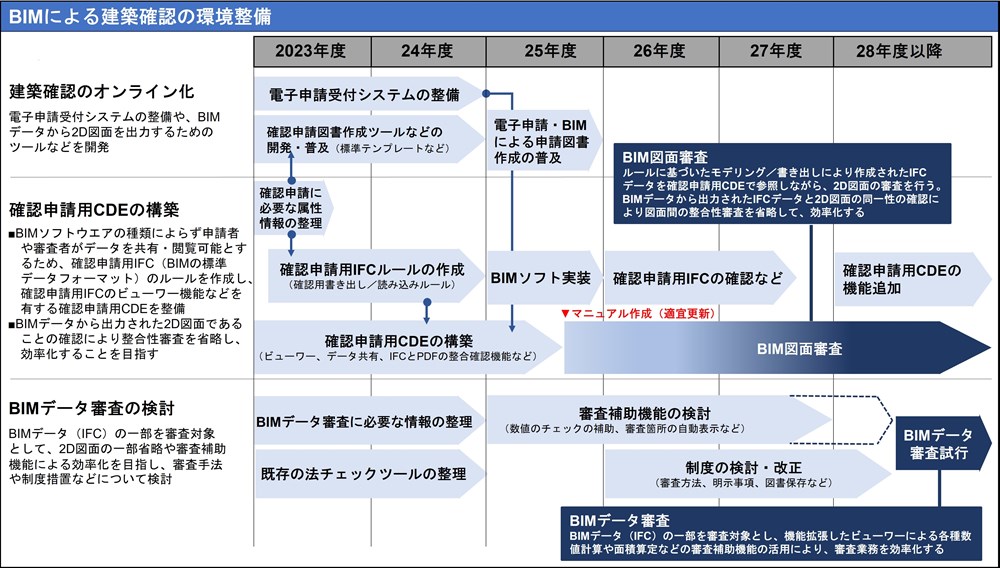 2027年度にBIM確認申請を全国展開へ、国交省の新たなロードマップを読み解く | 日経クロステック（xTECH）