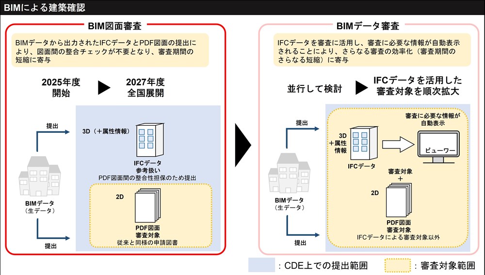 2027年度にBIM確認申請を全国展開へ、国交省の新たなロードマップを読み解く | 日経クロステック（xTECH）