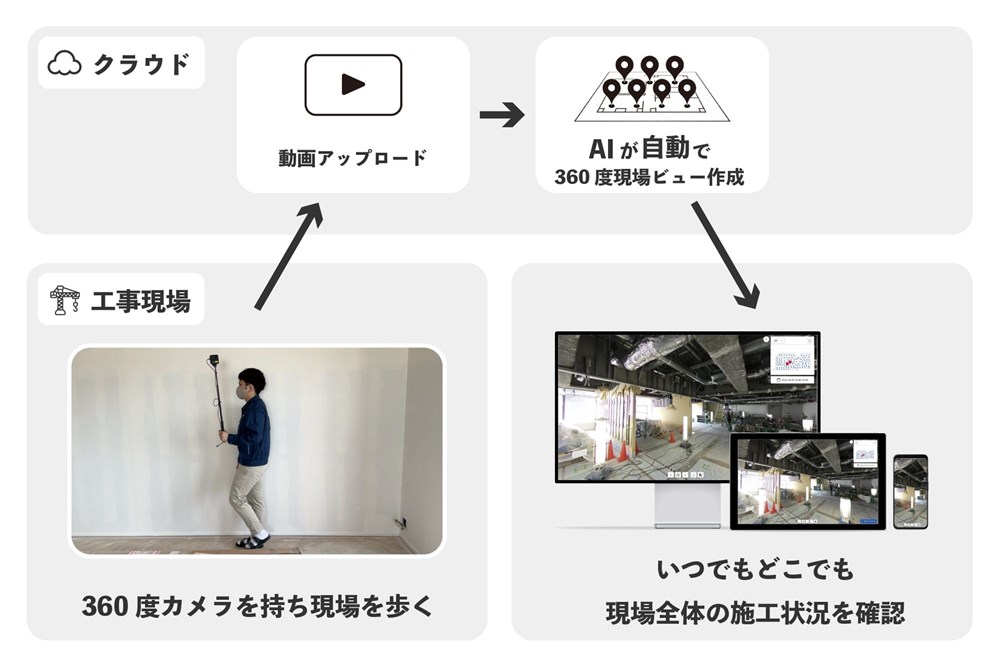 調査の技術 ソフトロイド、AIと360度カメラで手軽に建物調査 | 日経クロス