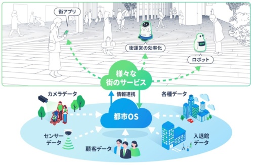 JR東日本が持つデータと、KDDIが持つデータを集めて分析するプラットフォーム「都市OS」を構築し、様々なサービスを提供する。回遊販売サービスへの活用をはじめとしたロボットとの共生で、人手不足の解消などにも取り組む（出所：JR東日本）