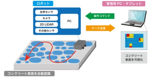 自律走行したロボットがコンクリート表面の乾湿状況を認識し、パソコン（PC）などにデータを送る。画面上には乾湿状況が3段階で表示される（出所：奥村組）