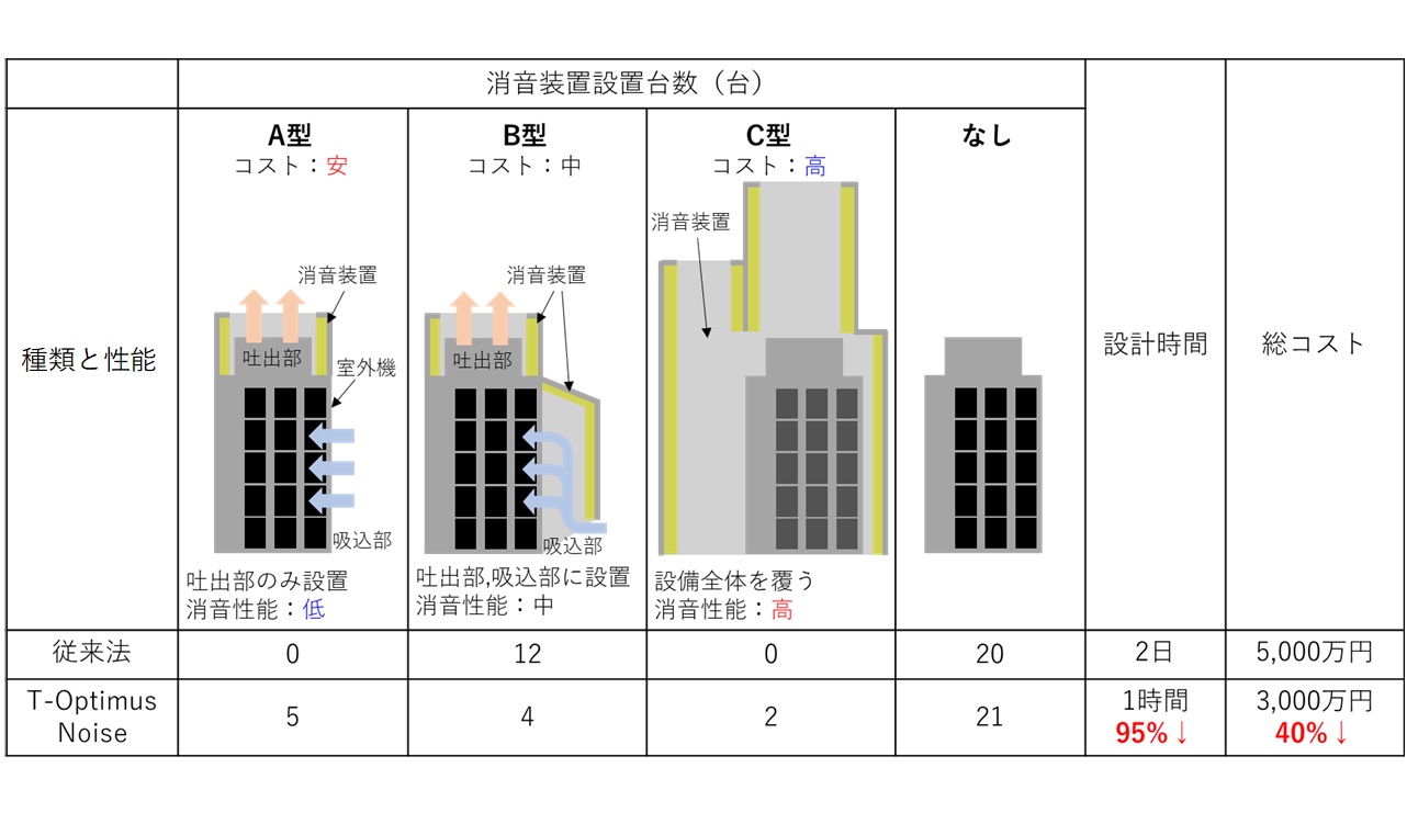 AIで設備機器の消音対策にかかるコストと設計時間を最小化、大成