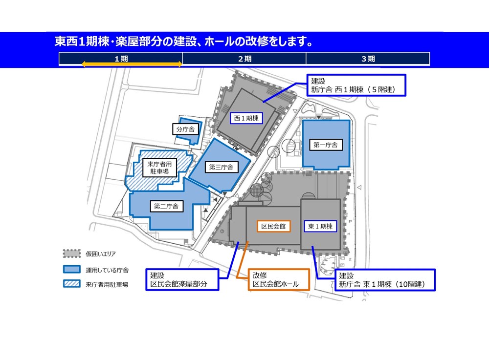 1期工事の概要。図中の「仮囲いエリア」が、23年9月に完成する予定だった範囲。青枠で示したのが建て替える施設。赤枠で示した世田谷区民会館は改修して使用する（出所：世田谷区）