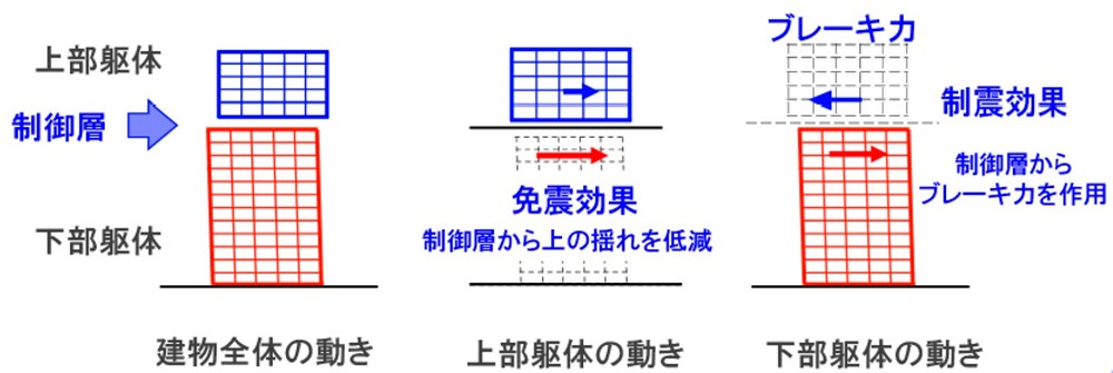 カクラスの構造原理。地震が発生すると制御層より上部の躯体には免震効果が、下部の躯体には制振効果が得られる（出所：鹿島）