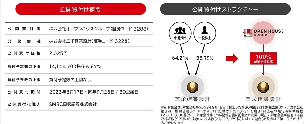 TOB（株式公開買い付け）の概要。三栄建築設計の株式のうち約64％を、同社の元社長である小池信三氏と、同氏の配偶者が代表取締役を務める企業が所有している（出所：オープンハウスグループ）