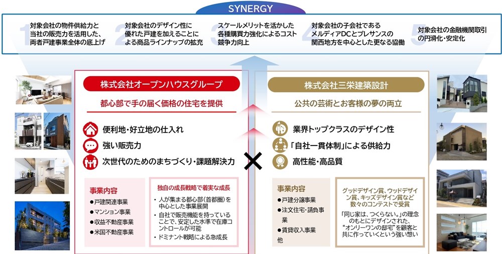 オープンハウスグループは、三栄建築設計と連携して両社の企業価値向上を狙う（出所：オープンハウスグループ）