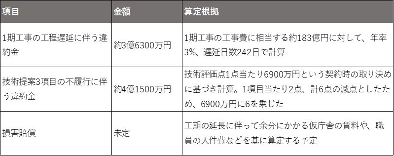 工程遅延の代償は約7億7800万円、世田谷区が大成建設に違約金請求へ