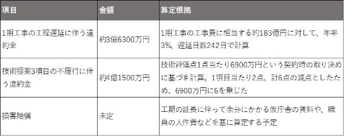 世田谷区が大成建設に請求する違約金と損害賠償の内容(出所:世田谷区の資料と取材を基に日経クロステックが作成)