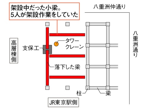 現場を上から見たイメージ。調査中のため、梁の位置関係などは実際の状況と異なっている可能性がある。この事故では小梁3本と、2本の鉄骨を継いだ大梁1本が落下した。落下した5本の鉄骨は長さ13~18mで、重量は計約48トンに上る。落下した作業員5人は、八重洲仲通り側に設置する予定だった梁の架設作業をしていた(出所:取材を基に日経クロステックが作成)