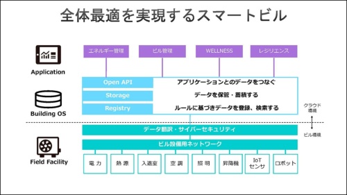 オフィスビルの様々な設備機器をビルOSで一元管理する(出所:日建設計)