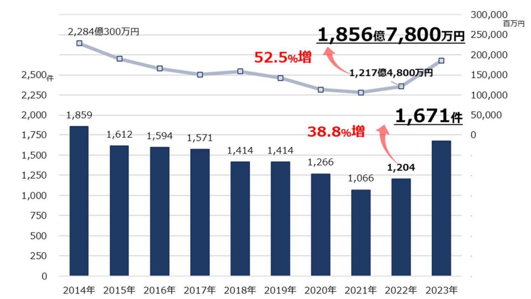 建設業の倒産が4割増で8年ぶりに1600件超え、アフターコロナで急増