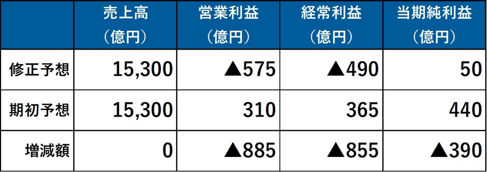 清水建設が2024年2月8日に発表した24年3月期決算（単体）の通期業績予想。▲はマイナス（出所：清水建設の資料を基に日経クロステックが作成）