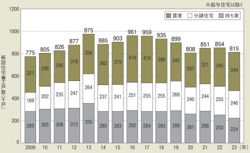 国土交通省が2024年1月31日に発表した新設住宅着工戸数の推移。総戸数は81万9623戸で前年比4.6%減(出所:国土交通省の資料を基に日経クロステックが作成)