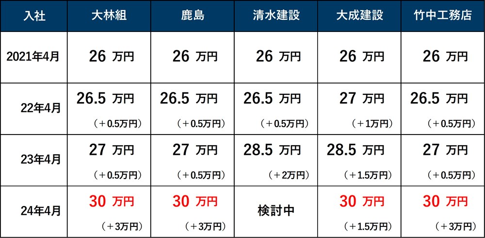 大手ゼネコン5社の院卒の初任給一覧。2021年4月入社から24年4月入社までの4年間についてまとめた。カッコ内は前年からの引き上げ額。鹿島と大成建設、竹中工務店は総合職、大林組は勤務地を限定しない全国型職員、清水建設は職務や勤務地域を特定しないグローバル職の金額を示した（出所：取材を基に日経クロステックが作成）