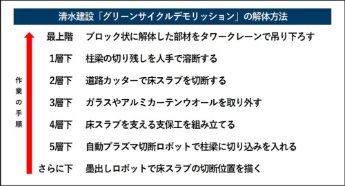 清水建設の解体工法「グリーンサイクルデモリッション」の手順。最上階と下層階の作業を同時並行で進める。各フロアの作業を下層階へ順に受け渡しながら次から次へと解体していく(出所:取材を基に日経クロステックが作成)