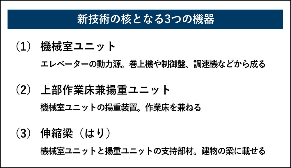 新技術の核となるのは機械室ユニットと上部作業床兼揚重ユニット、伸縮梁の3つの機器だ（出所：戸田建設の資料を基に日経クロステックが作成）