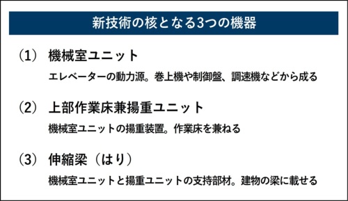 新技術の核となるのは機械室ユニットと上部作業床兼揚重ユニット、伸縮梁の3つの機器だ(出所:戸田建設の資料を基に日経クロステックが作成)